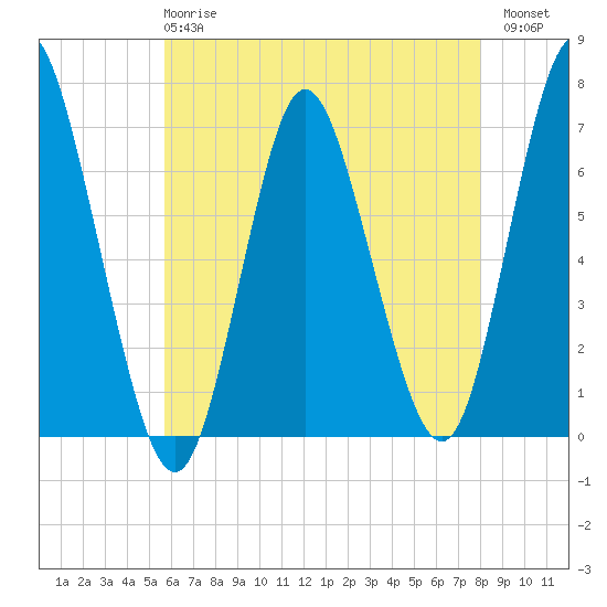 Cold Spring Harbor tide chart for Wednesday, May 8, 2024