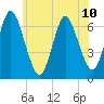 Cold Spring Harbor tide chart for Monday, June 10, 2024