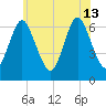 Cold Spring Harbor tide chart for Thursday, June 13, 2024