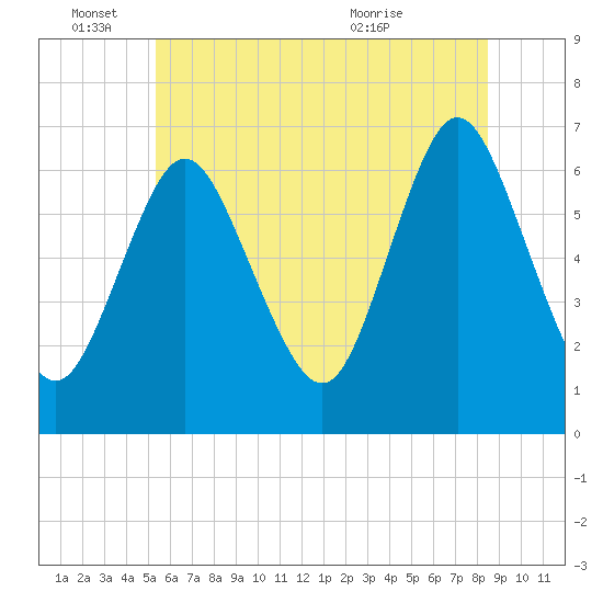 Cold Spring Harbor tide chart for Saturday, June 15, 2024