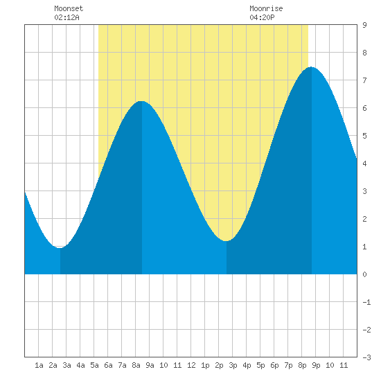 Cold Spring Harbor tide chart for Monday, June 17, 2024