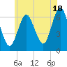 Cold Spring Harbor tide chart for Tuesday, June 18, 2024