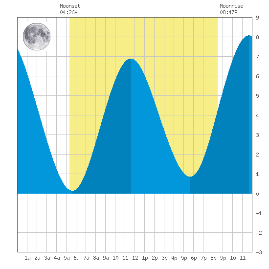 Cold Spring Harbor tide chart for Friday, June 21, 2024