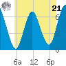 Cold Spring Harbor tide chart for Friday, June 21, 2024