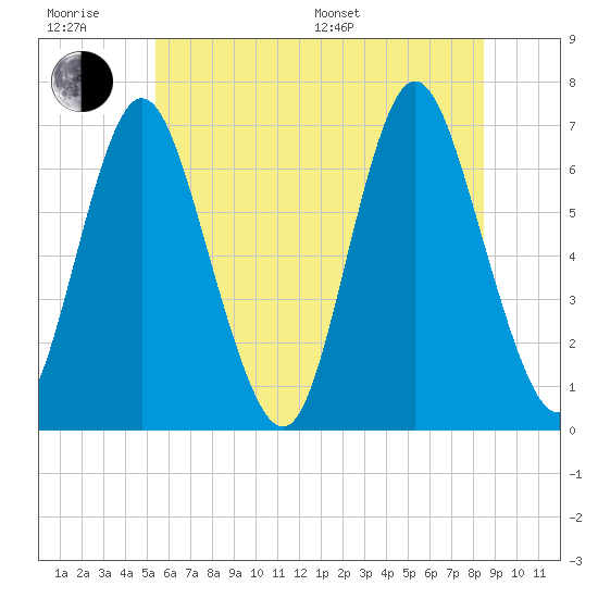 Cold Spring Harbor tide chart for Friday, June 28, 2024