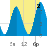 Cold Spring Harbor tide chart for Sunday, June 2, 2024