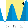Cold Spring Harbor tide chart for Tuesday, June 4, 2024