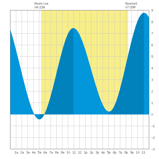Cold Spring Harbor tide chart for Wednesday, June 5, 2024