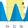 Cold Spring Harbor tide chart for Saturday, June 8, 2024