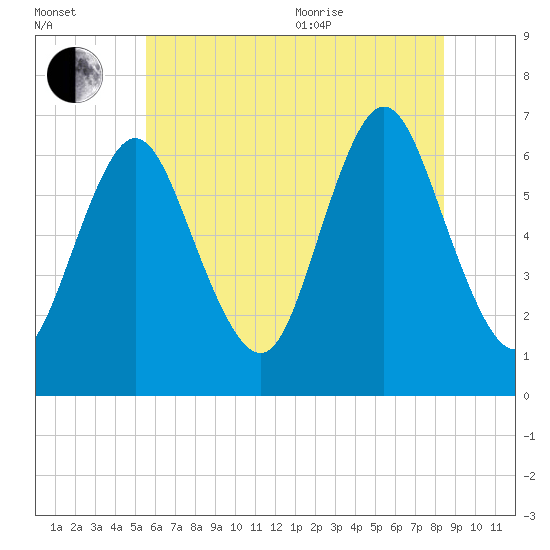 Cold Spring Harbor tide chart for Saturday, July 13, 2024