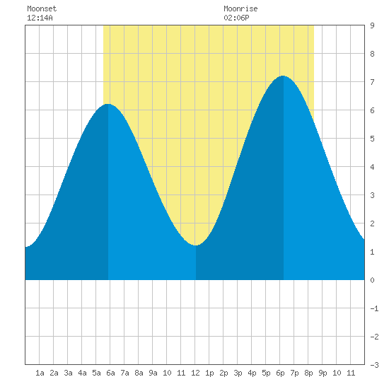 Cold Spring Harbor tide chart for Sunday, July 14, 2024