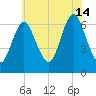 Cold Spring Harbor tide chart for Sunday, July 14, 2024