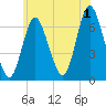 Cold Spring Harbor tide chart for Monday, July 1, 2024