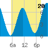 Cold Spring Harbor tide chart for Saturday, July 20, 2024