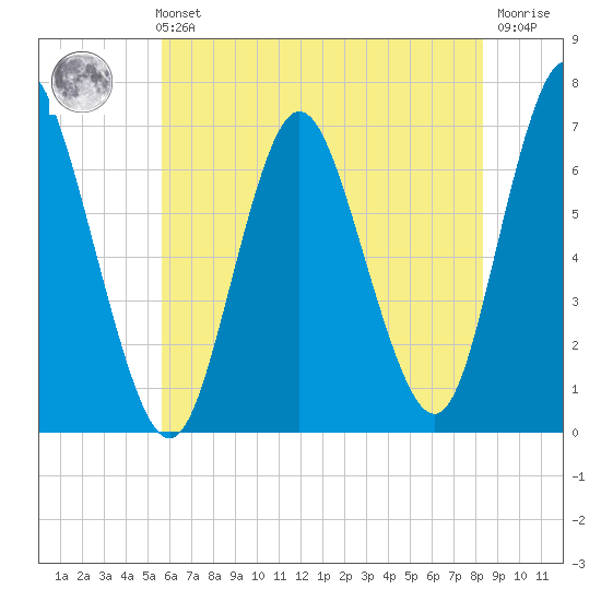 Cold Spring Harbor tide chart for Sunday, July 21, 2024
