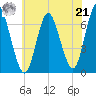 Cold Spring Harbor tide chart for Sunday, July 21, 2024