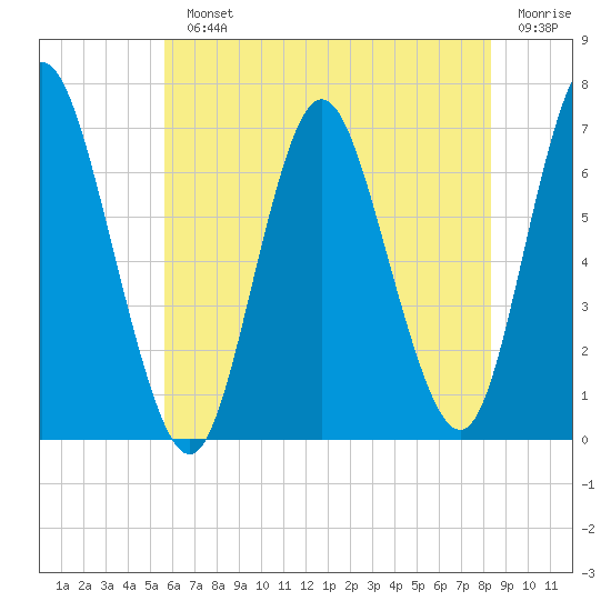 Cold Spring Harbor tide chart for Monday, July 22, 2024