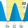 Cold Spring Harbor tide chart for Monday, July 22, 2024