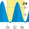 Cold Spring Harbor tide chart for Wednesday, July 24, 2024