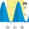 Cold Spring Harbor tide chart for Thursday, July 25, 2024