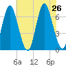 Cold Spring Harbor tide chart for Friday, July 26, 2024