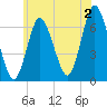 Cold Spring Harbor tide chart for Tuesday, July 2, 2024