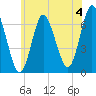Cold Spring Harbor tide chart for Thursday, July 4, 2024