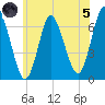 Cold Spring Harbor tide chart for Friday, July 5, 2024