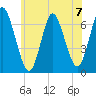 Cold Spring Harbor tide chart for Sunday, July 7, 2024