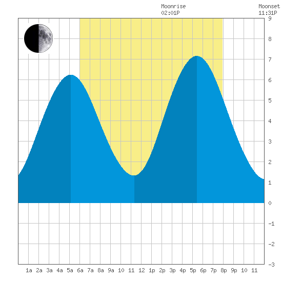 Cold Spring Harbor tide chart for Monday, August 12, 2024