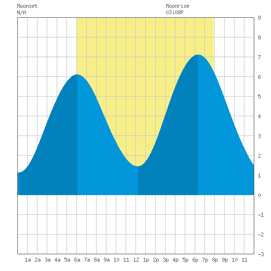 Cold Spring Harbor tide chart for Tuesday, August 13, 2024