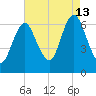 Cold Spring Harbor tide chart for Tuesday, August 13, 2024