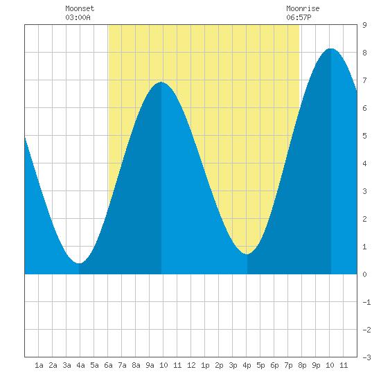 Cold Spring Harbor tide chart for Saturday, August 17, 2024