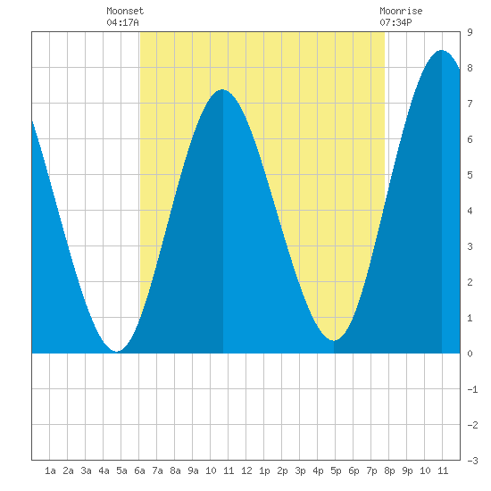 Cold Spring Harbor tide chart for Sunday, August 18, 2024