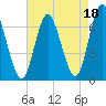 Cold Spring Harbor tide chart for Sunday, August 18, 2024
