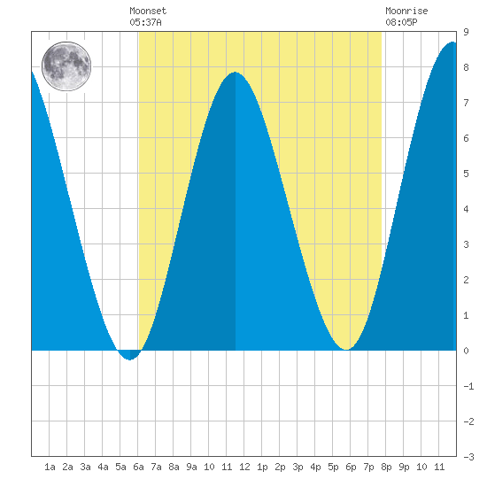 Cold Spring Harbor tide chart for Monday, August 19, 2024