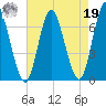 Cold Spring Harbor tide chart for Monday, August 19, 2024