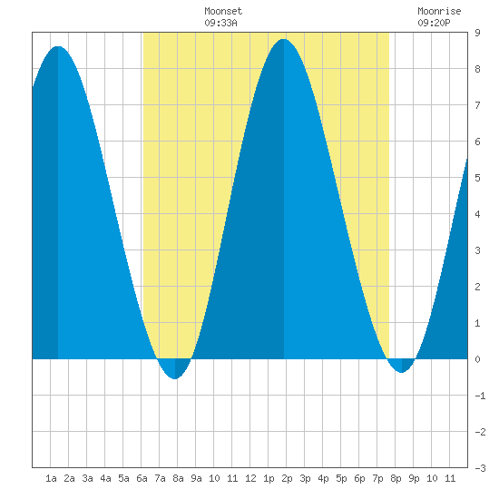 Cold Spring Harbor tide chart for Thursday, August 22, 2024