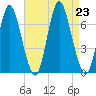 Cold Spring Harbor tide chart for Friday, August 23, 2024
