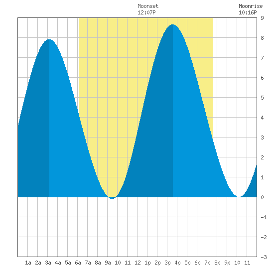 Cold Spring Harbor tide chart for Saturday, August 24, 2024