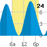 Cold Spring Harbor tide chart for Saturday, August 24, 2024