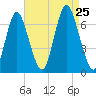 Cold Spring Harbor tide chart for Sunday, August 25, 2024