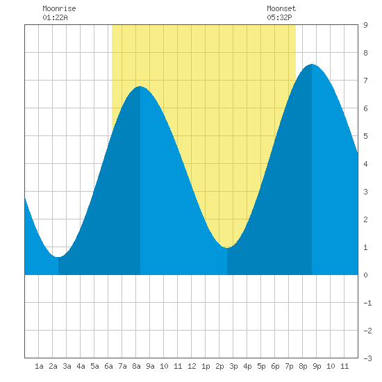 Cold Spring Harbor tide chart for Thursday, August 29, 2024