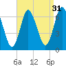 Cold Spring Harbor tide chart for Saturday, August 31, 2024