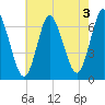 Cold Spring Harbor tide chart for Saturday, August 3, 2024