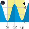 Cold Spring Harbor tide chart for Sunday, August 4, 2024