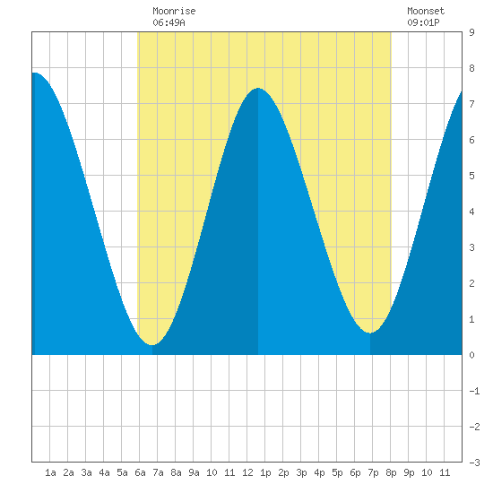 Cold Spring Harbor tide chart for Monday, August 5, 2024