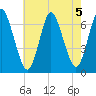 Cold Spring Harbor tide chart for Monday, August 5, 2024