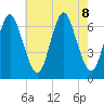 Cold Spring Harbor tide chart for Thursday, August 8, 2024