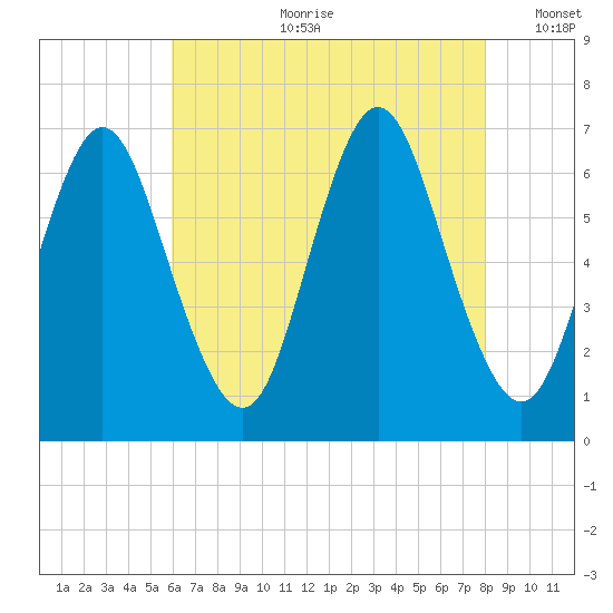Cold Spring Harbor tide chart for Friday, August 9, 2024